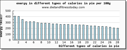 calories in pie energy per 100g